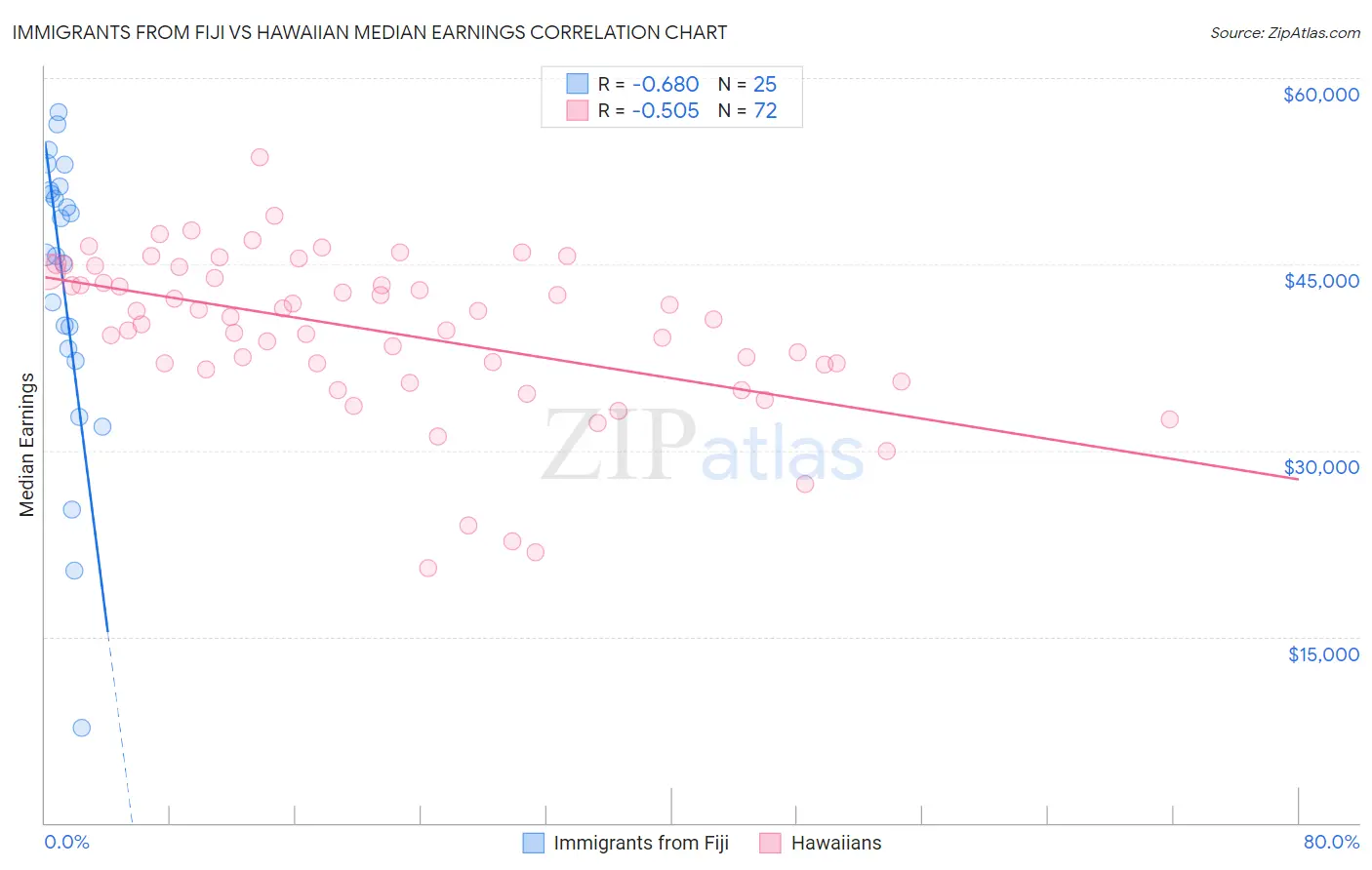 Immigrants from Fiji vs Hawaiian Median Earnings
