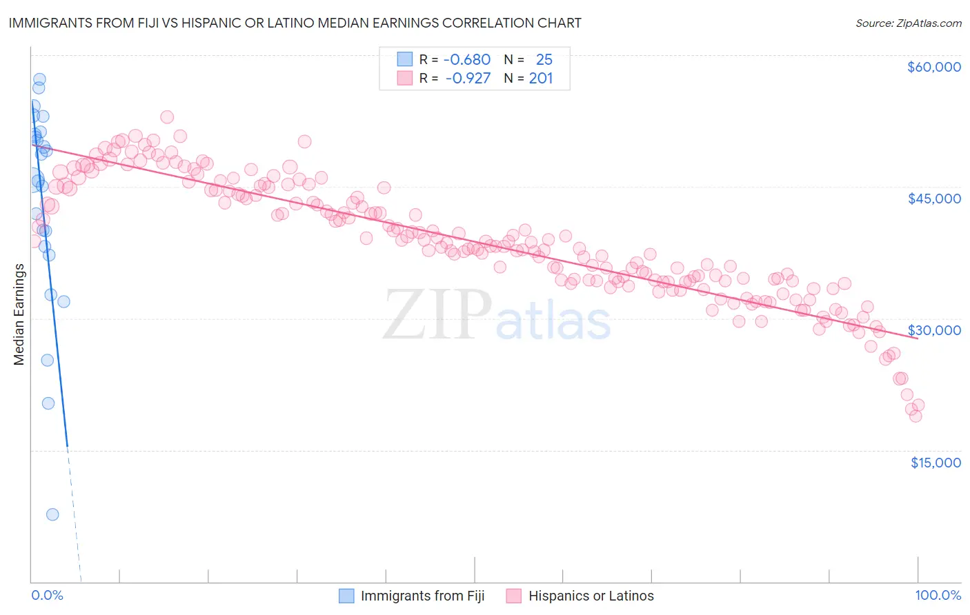 Immigrants from Fiji vs Hispanic or Latino Median Earnings
