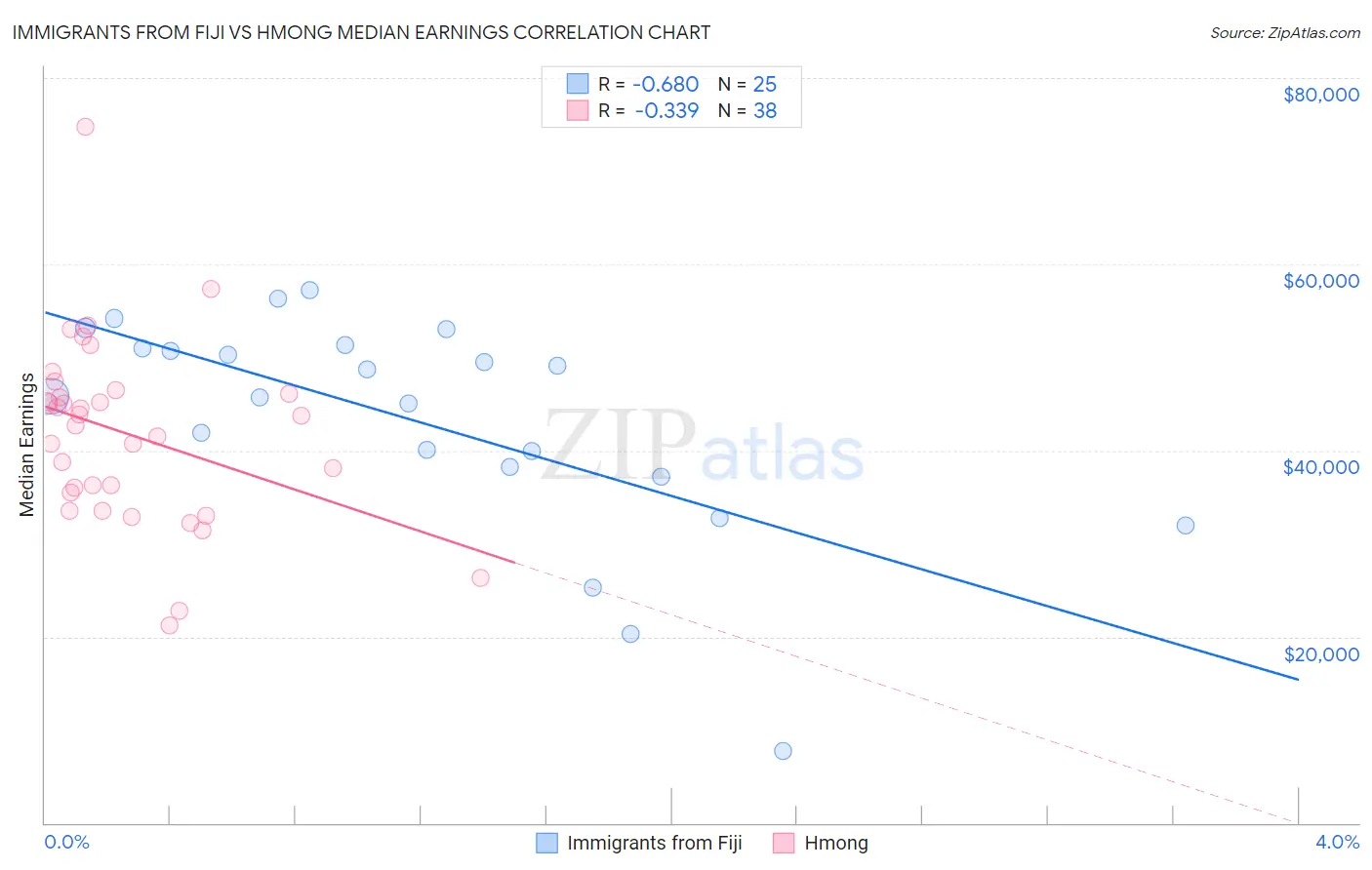 Immigrants from Fiji vs Hmong Median Earnings