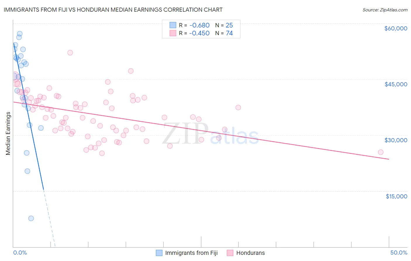 Immigrants from Fiji vs Honduran Median Earnings