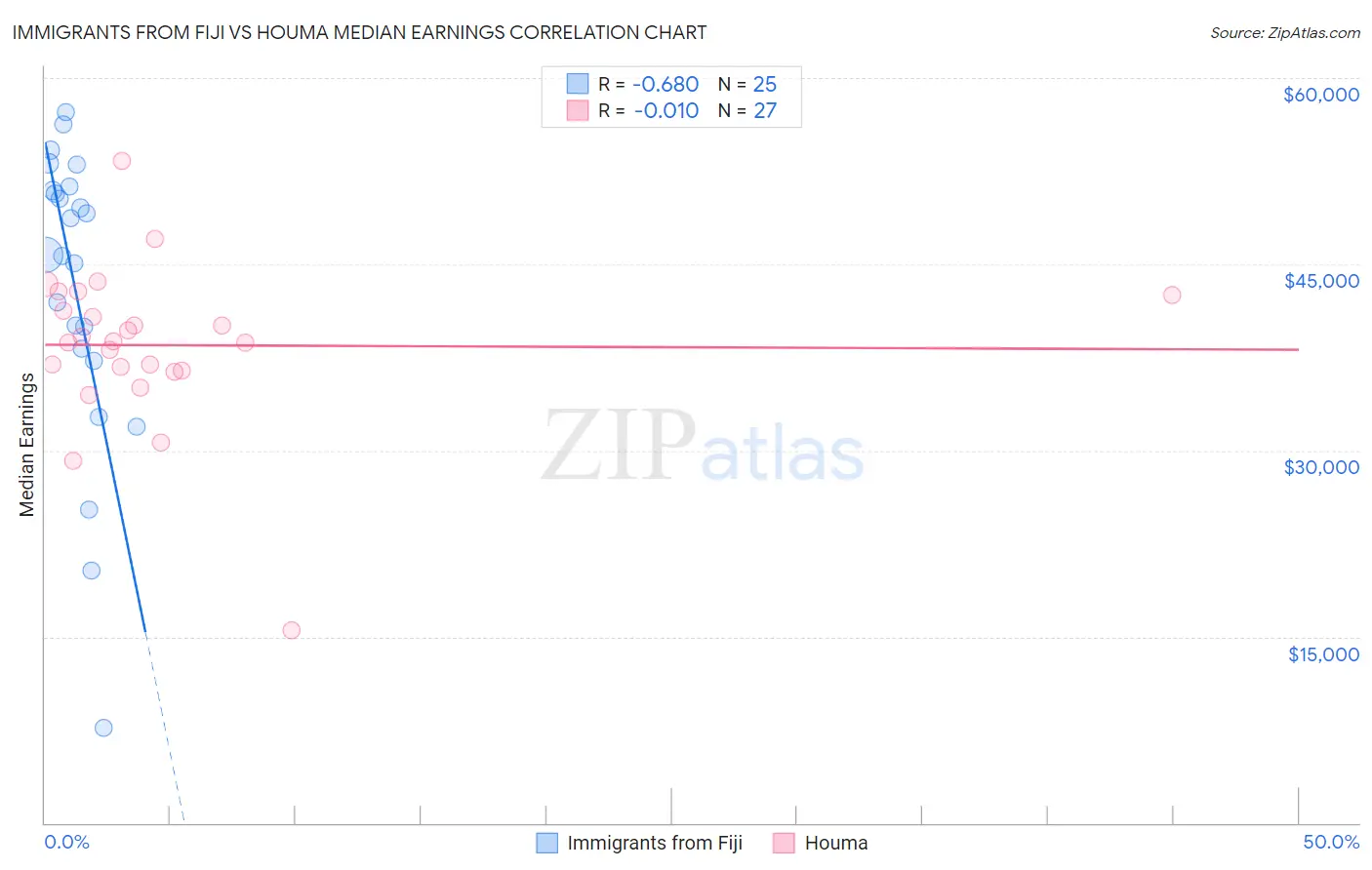 Immigrants from Fiji vs Houma Median Earnings