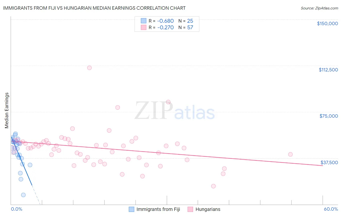 Immigrants from Fiji vs Hungarian Median Earnings