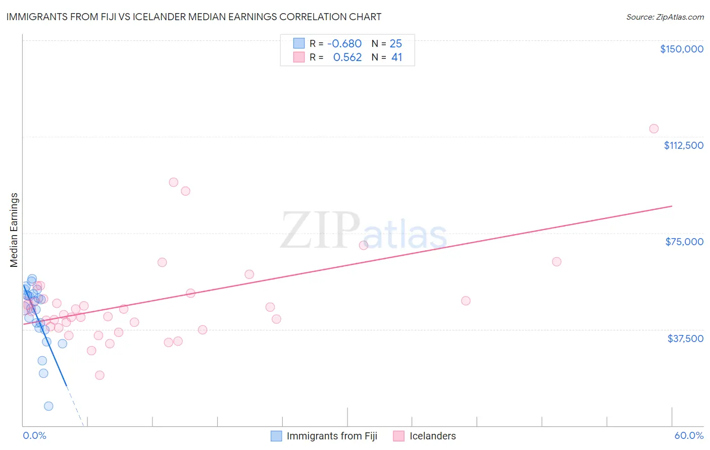 Immigrants from Fiji vs Icelander Median Earnings