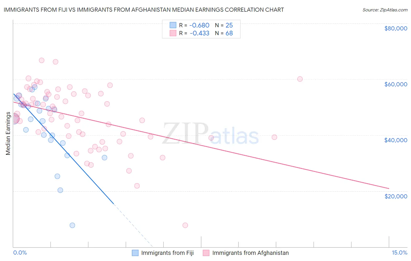 Immigrants from Fiji vs Immigrants from Afghanistan Median Earnings