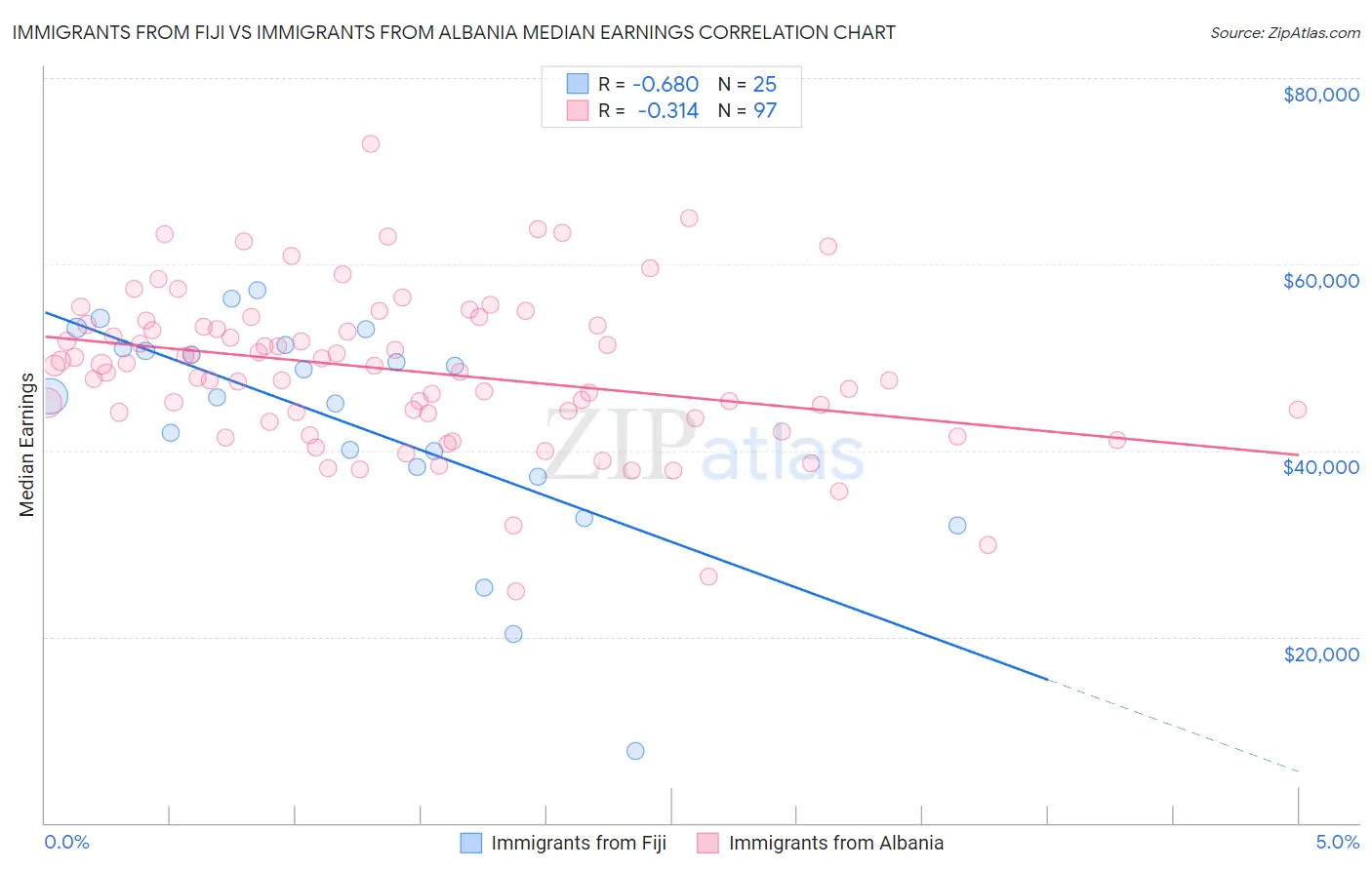 Immigrants from Fiji vs Immigrants from Albania Median Earnings