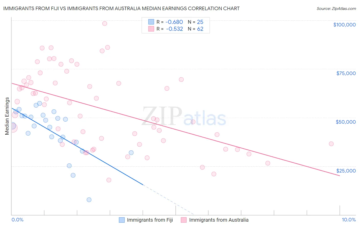 Immigrants from Fiji vs Immigrants from Australia Median Earnings