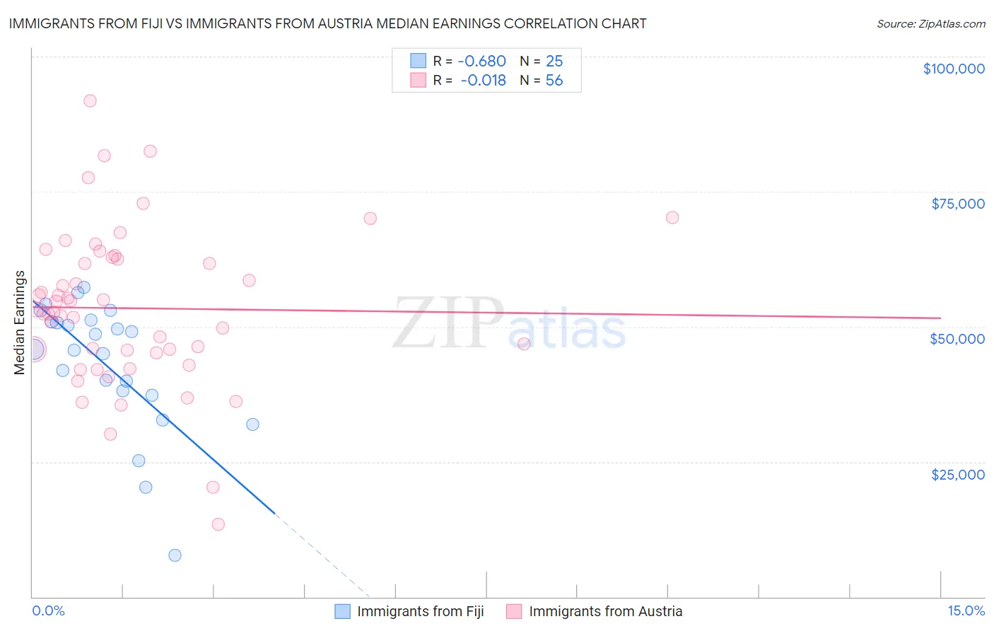 Immigrants from Fiji vs Immigrants from Austria Median Earnings