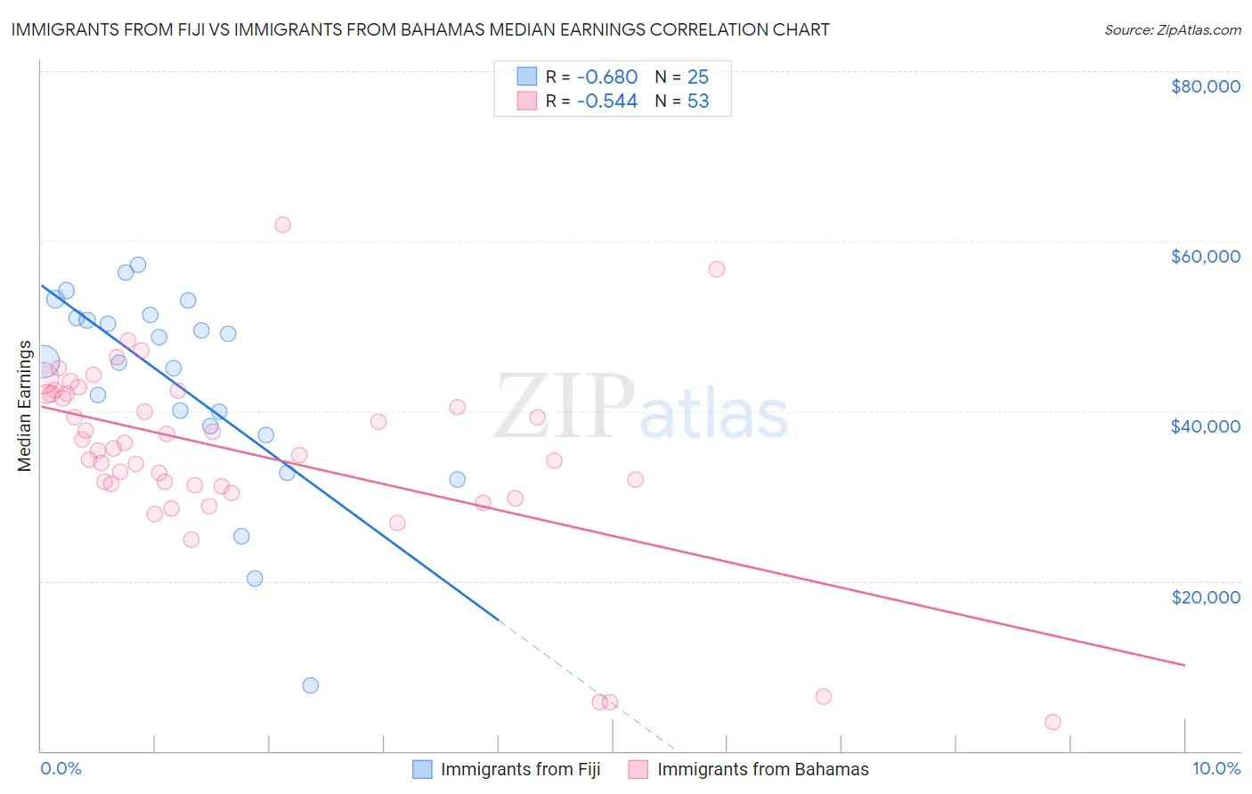 Immigrants from Fiji vs Immigrants from Bahamas Median Earnings