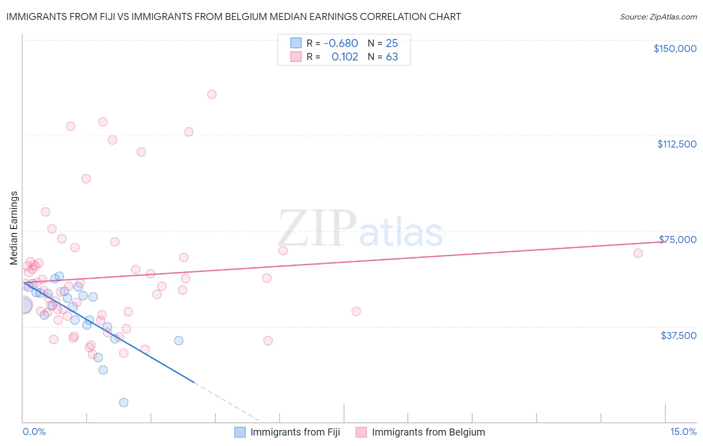 Immigrants from Fiji vs Immigrants from Belgium Median Earnings