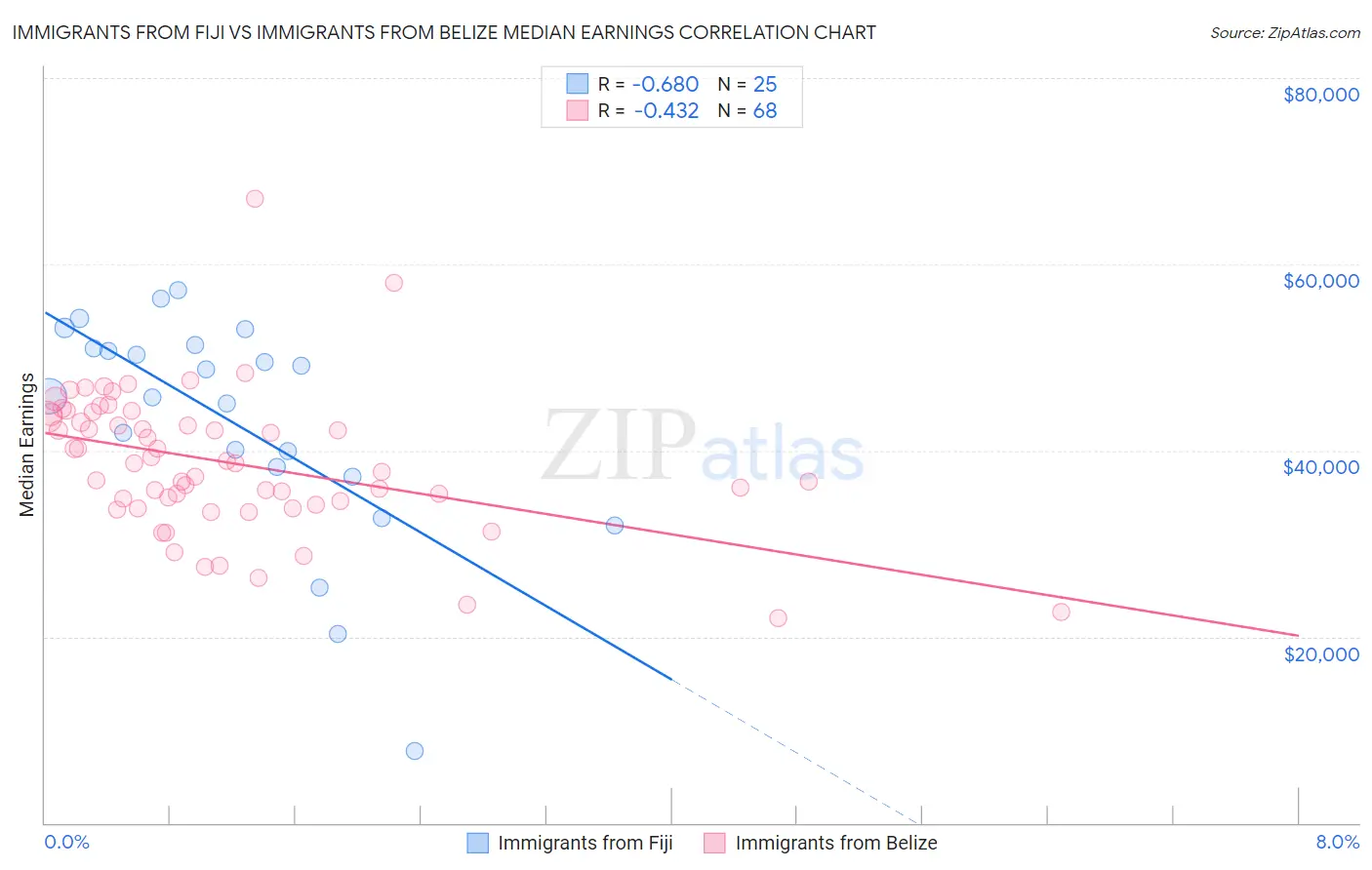 Immigrants from Fiji vs Immigrants from Belize Median Earnings