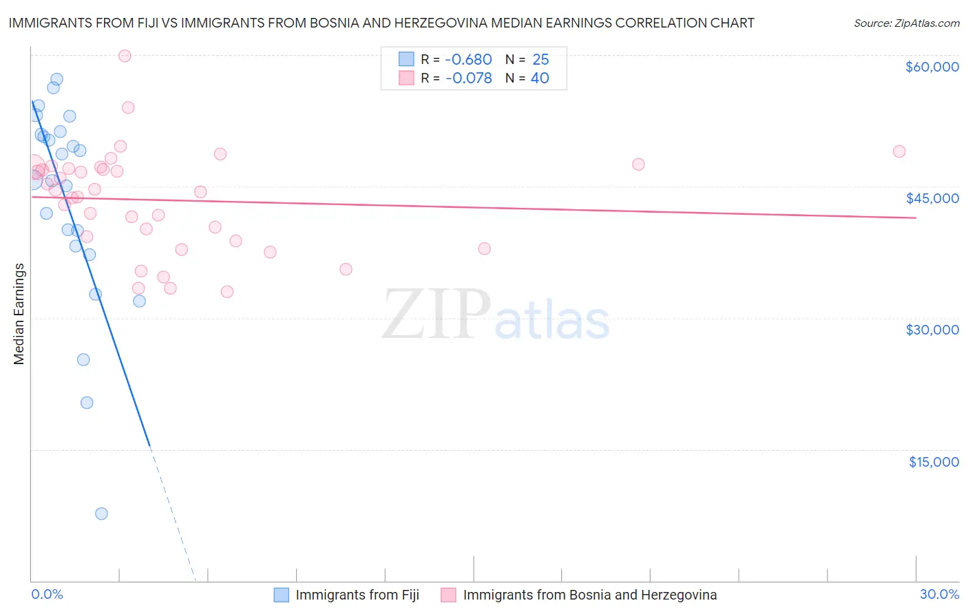 Immigrants from Fiji vs Immigrants from Bosnia and Herzegovina Median Earnings