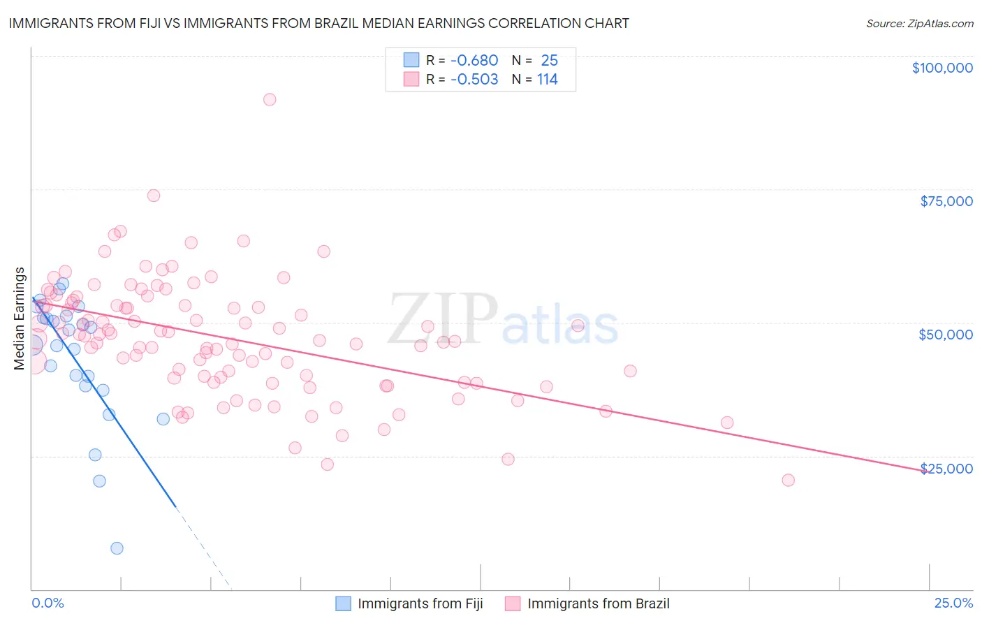 Immigrants from Fiji vs Immigrants from Brazil Median Earnings