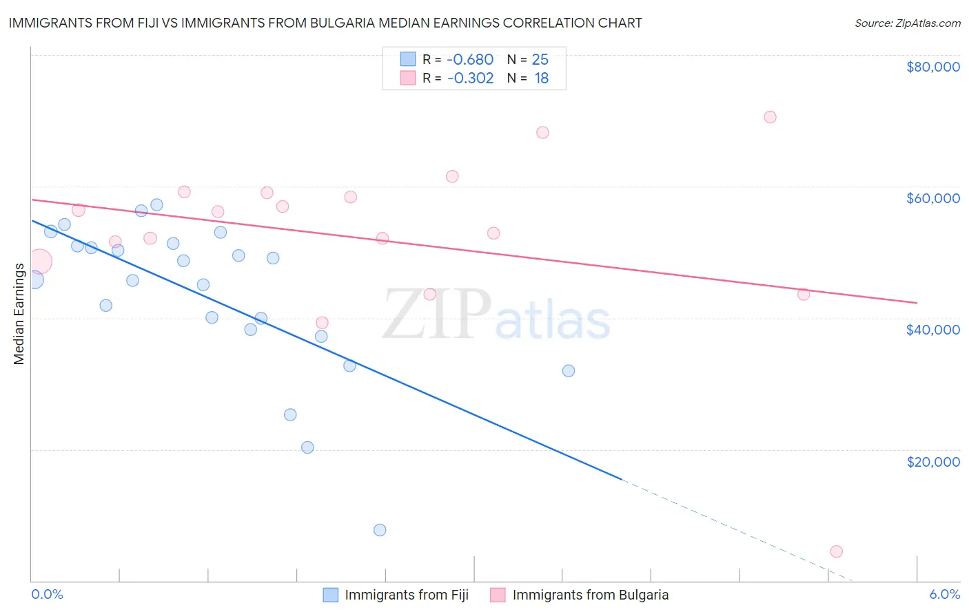 Immigrants from Fiji vs Immigrants from Bulgaria Median Earnings