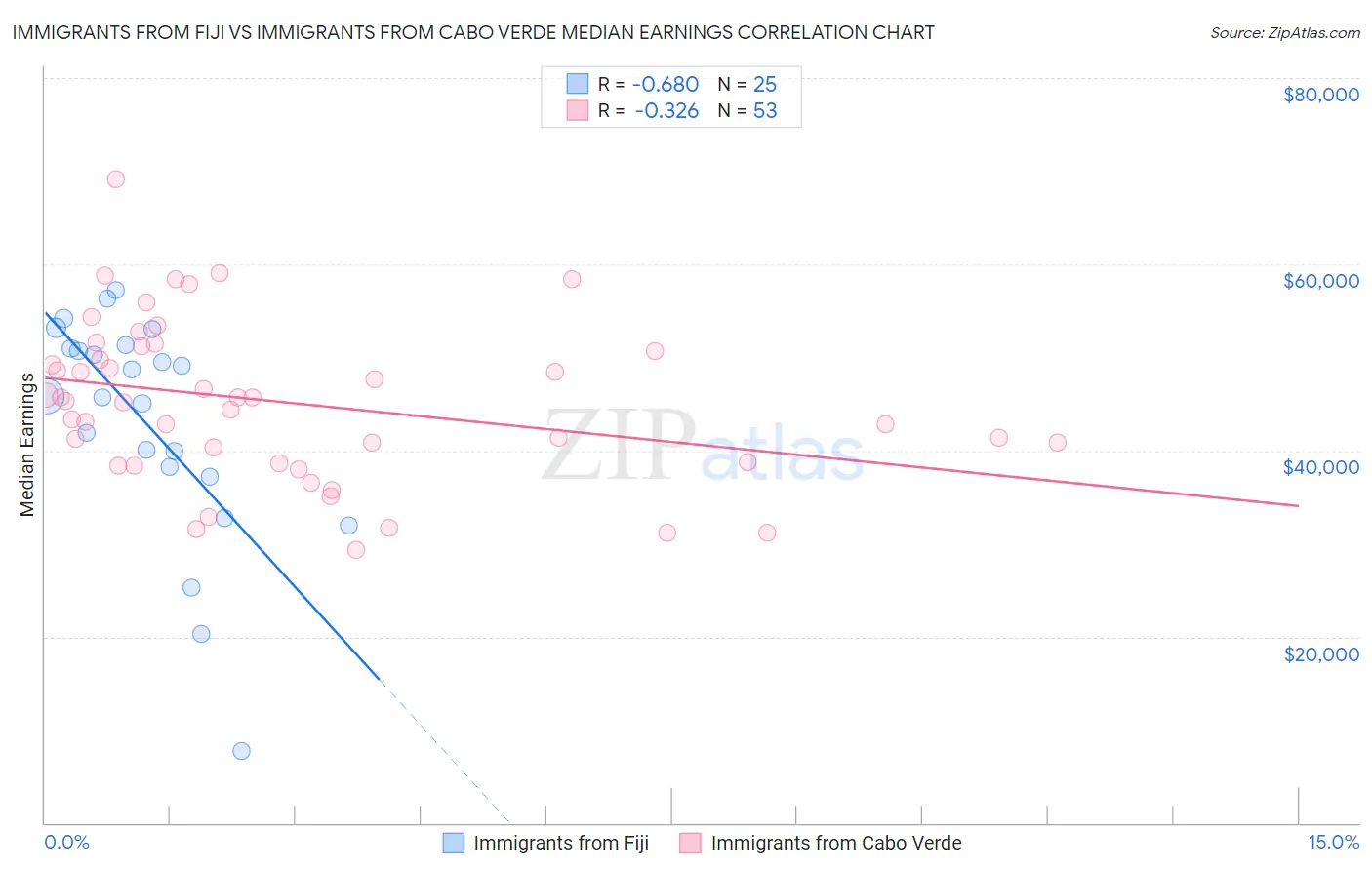 Immigrants from Fiji vs Immigrants from Cabo Verde Median Earnings