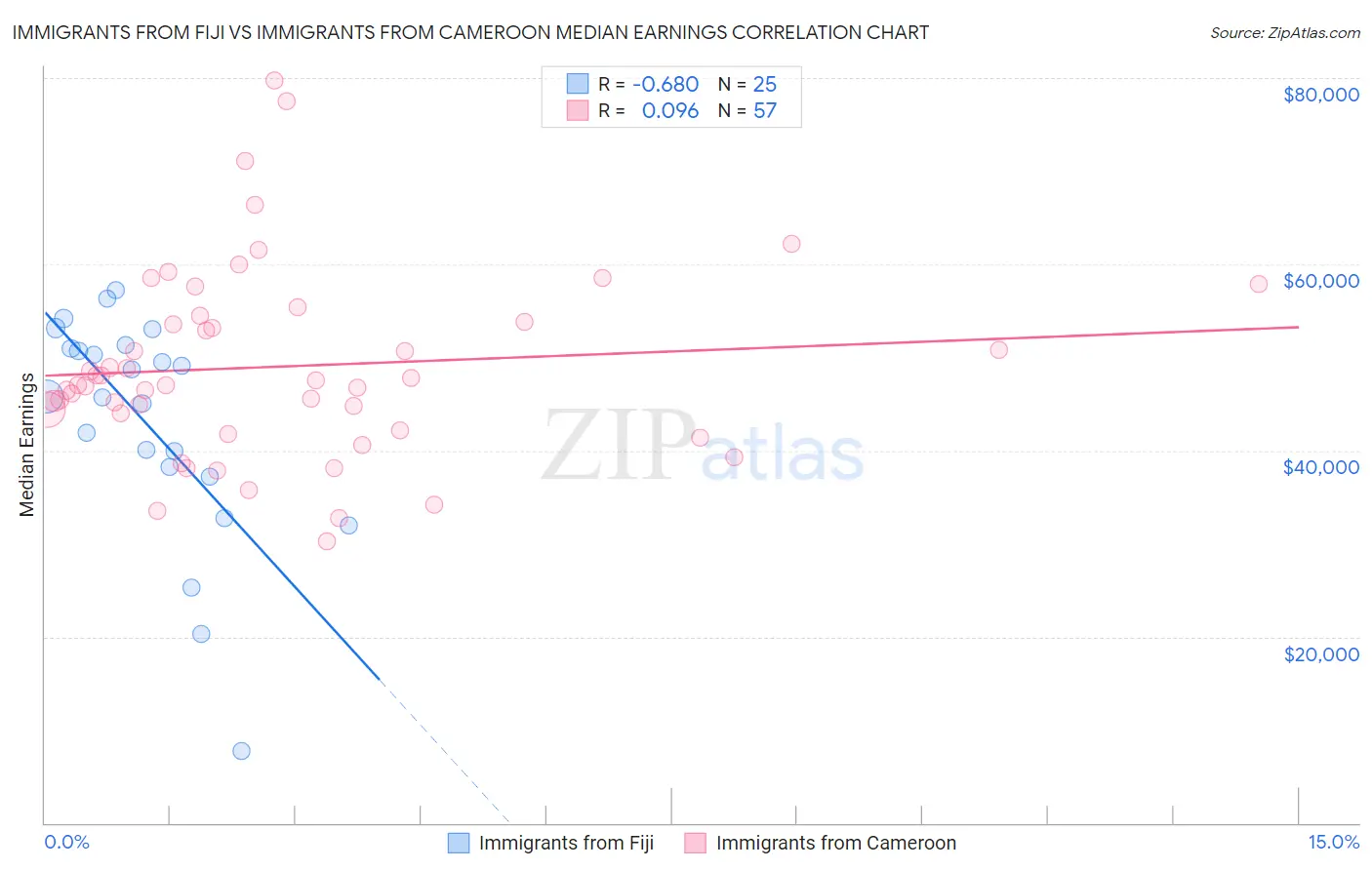 Immigrants from Fiji vs Immigrants from Cameroon Median Earnings