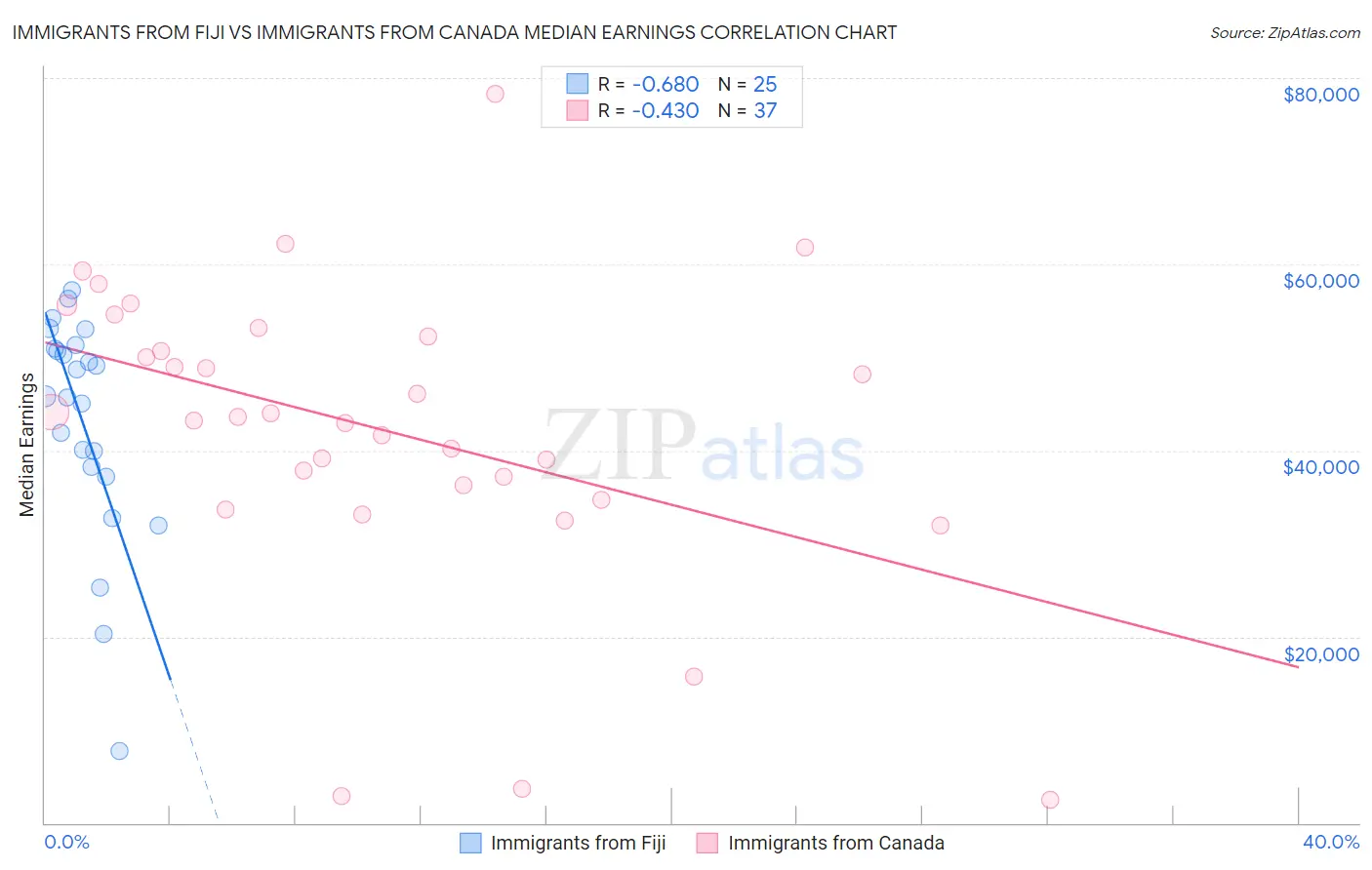 Immigrants from Fiji vs Immigrants from Canada Median Earnings