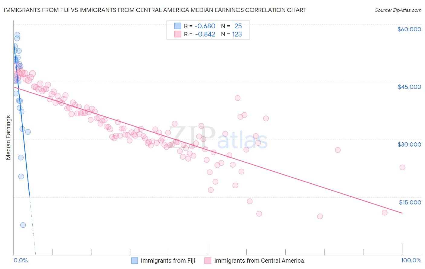 Immigrants from Fiji vs Immigrants from Central America Median Earnings