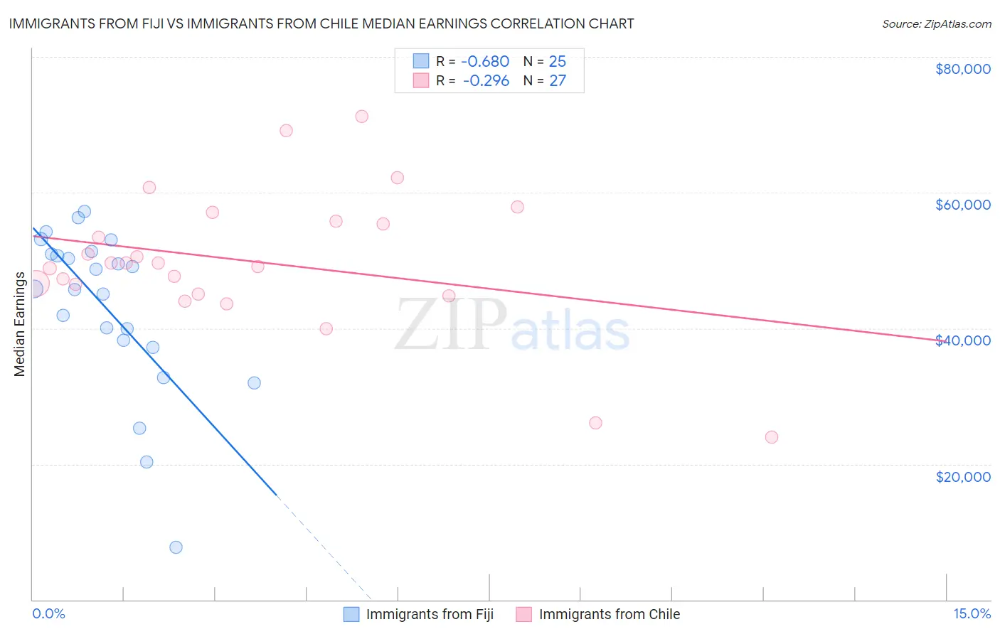 Immigrants from Fiji vs Immigrants from Chile Median Earnings
