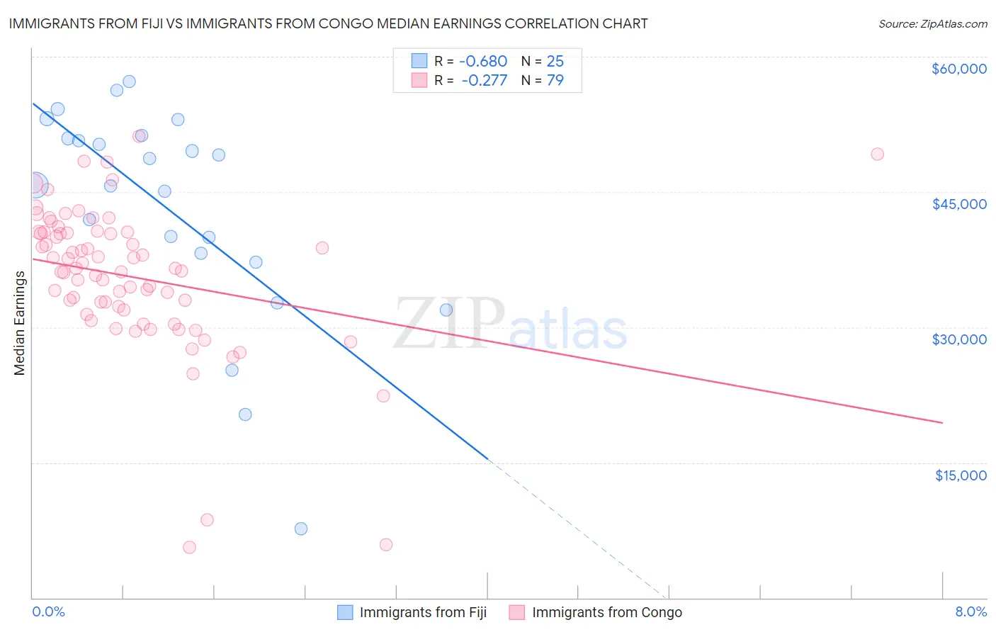 Immigrants from Fiji vs Immigrants from Congo Median Earnings