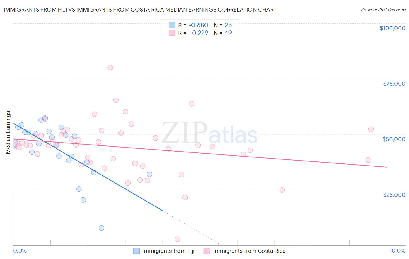 Immigrants from Fiji vs Immigrants from Costa Rica Median Earnings