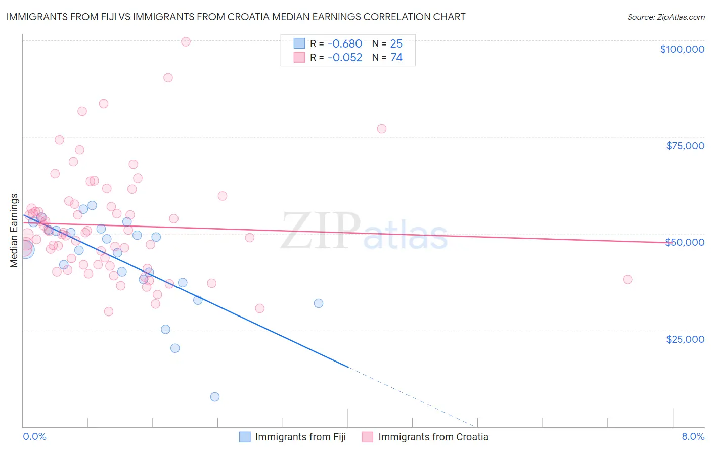 Immigrants from Fiji vs Immigrants from Croatia Median Earnings