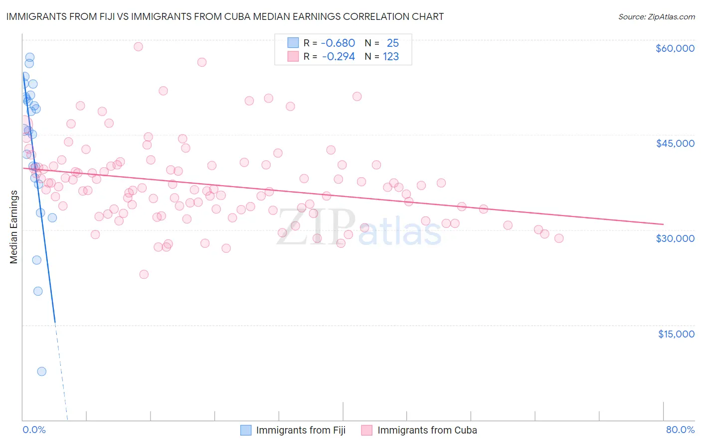 Immigrants from Fiji vs Immigrants from Cuba Median Earnings