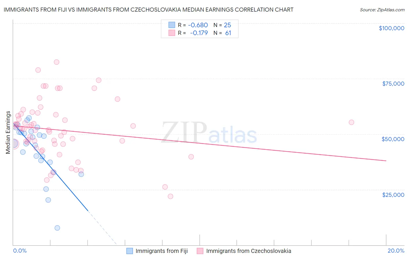 Immigrants from Fiji vs Immigrants from Czechoslovakia Median Earnings