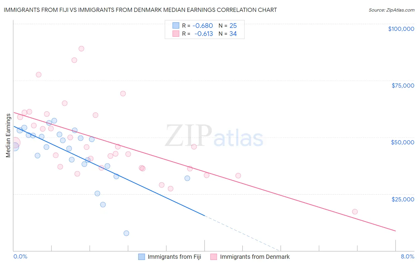 Immigrants from Fiji vs Immigrants from Denmark Median Earnings