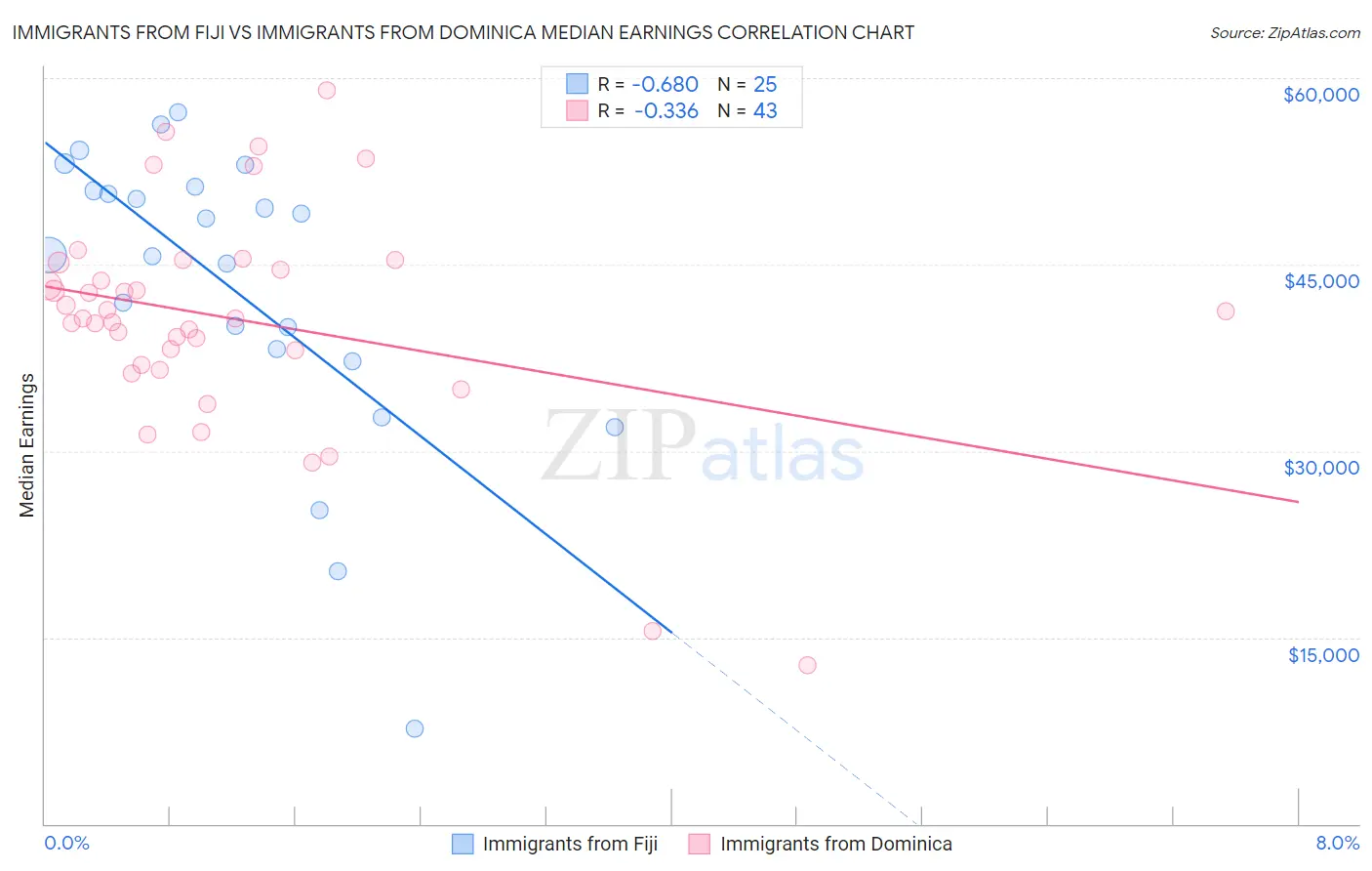 Immigrants from Fiji vs Immigrants from Dominica Median Earnings