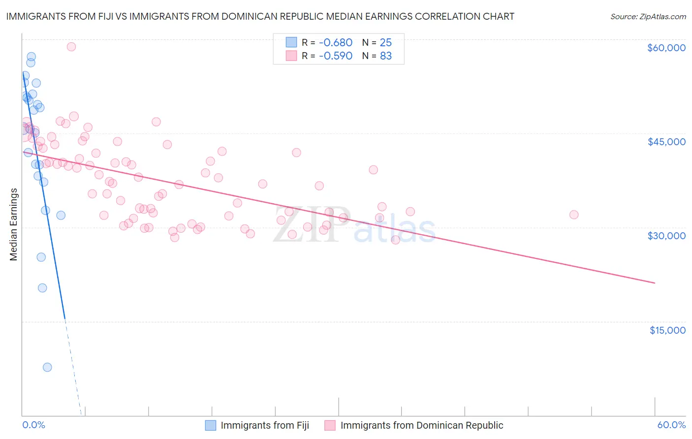 Immigrants from Fiji vs Immigrants from Dominican Republic Median Earnings