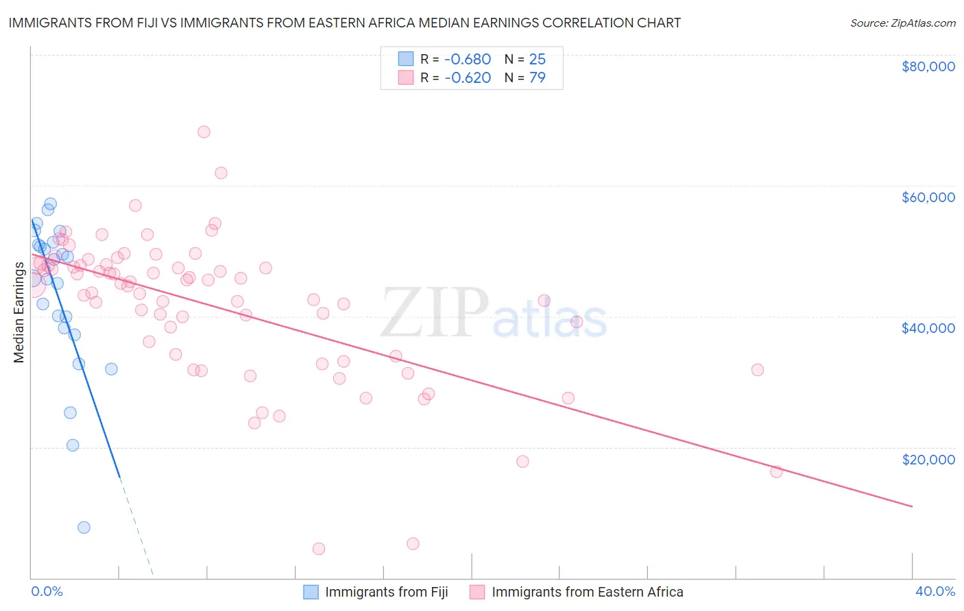 Immigrants from Fiji vs Immigrants from Eastern Africa Median Earnings