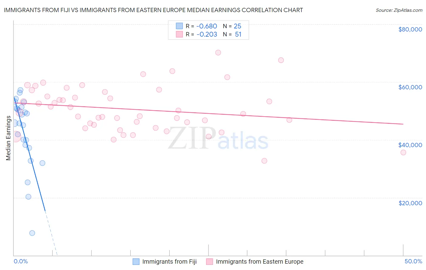 Immigrants from Fiji vs Immigrants from Eastern Europe Median Earnings