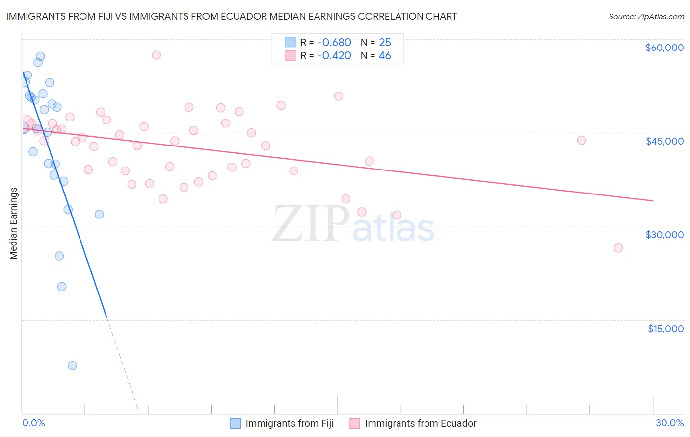 Immigrants from Fiji vs Immigrants from Ecuador Median Earnings