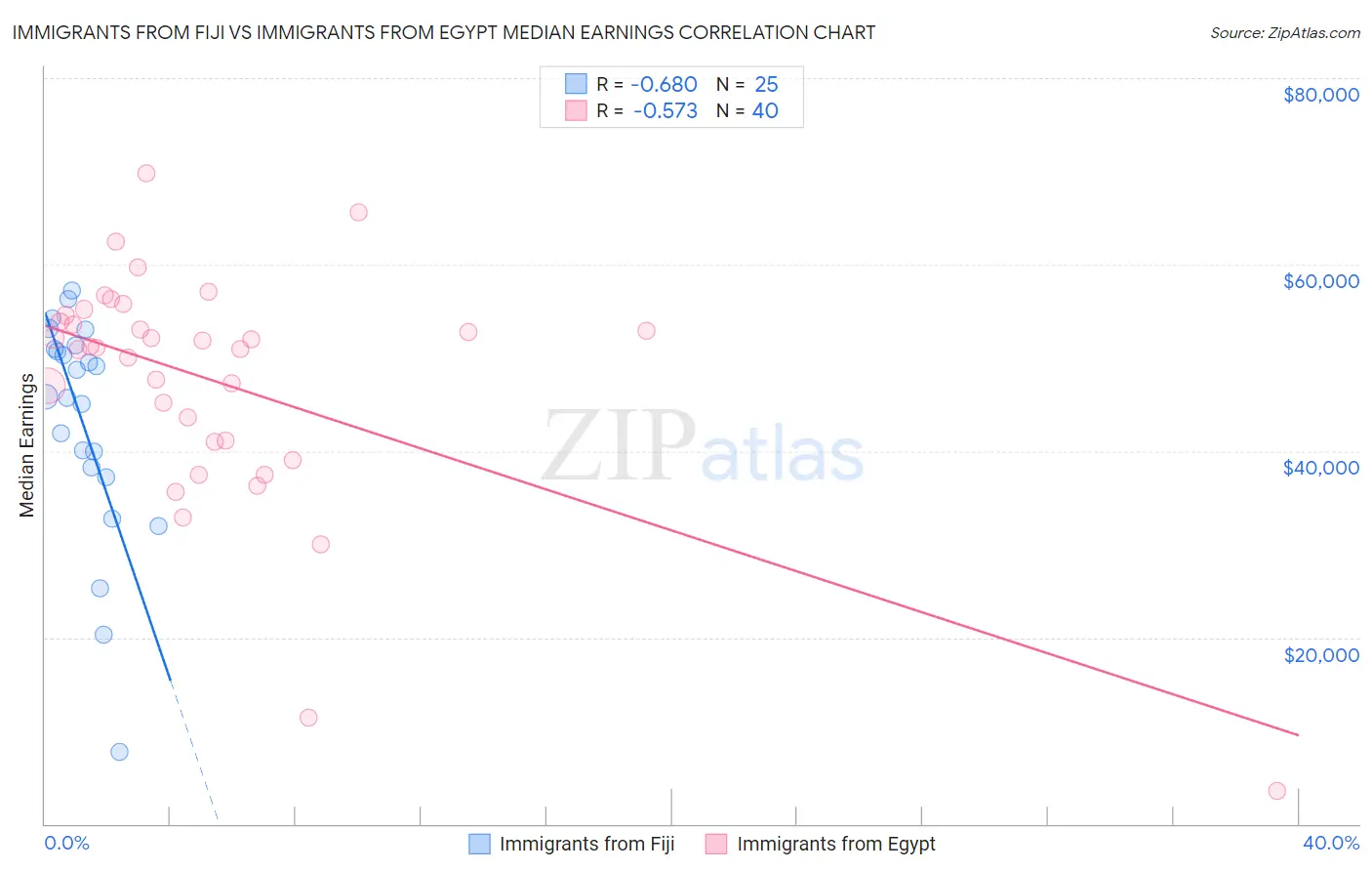 Immigrants from Fiji vs Immigrants from Egypt Median Earnings