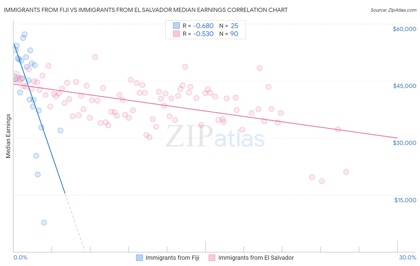 Immigrants from Fiji vs Immigrants from El Salvador Median Earnings
