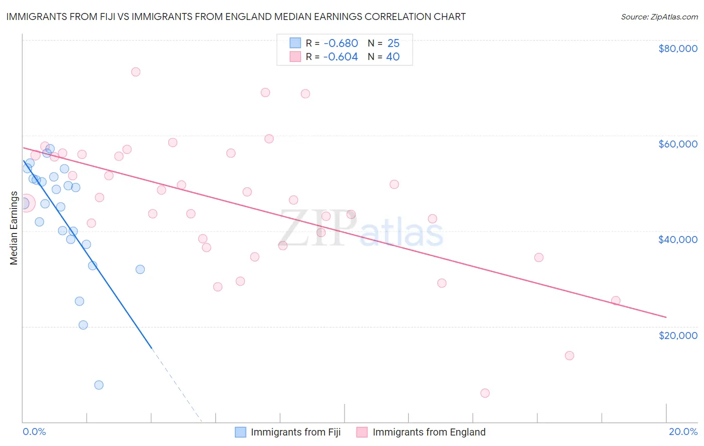 Immigrants from Fiji vs Immigrants from England Median Earnings