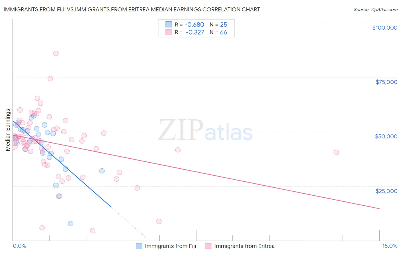 Immigrants from Fiji vs Immigrants from Eritrea Median Earnings