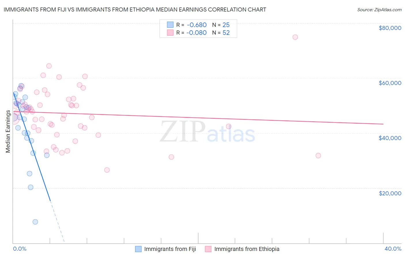 Immigrants from Fiji vs Immigrants from Ethiopia Median Earnings
