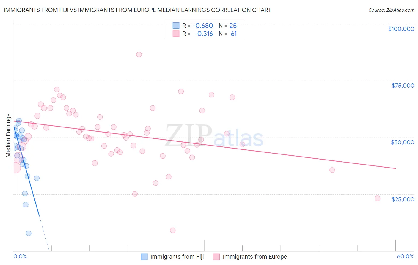 Immigrants from Fiji vs Immigrants from Europe Median Earnings