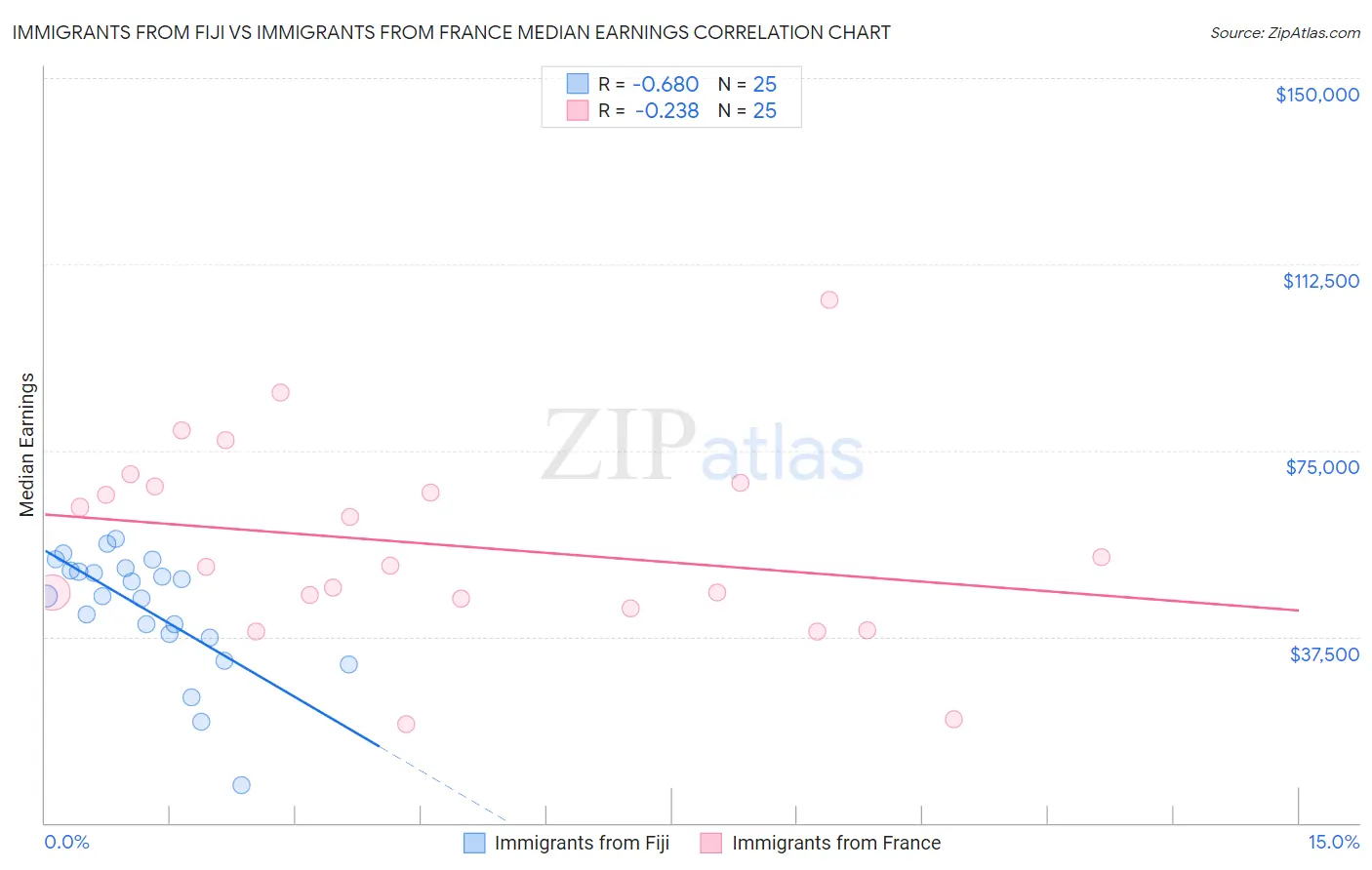 Immigrants from Fiji vs Immigrants from France Median Earnings