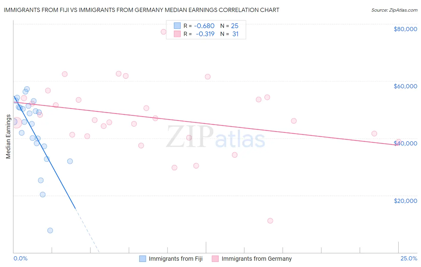 Immigrants from Fiji vs Immigrants from Germany Median Earnings
