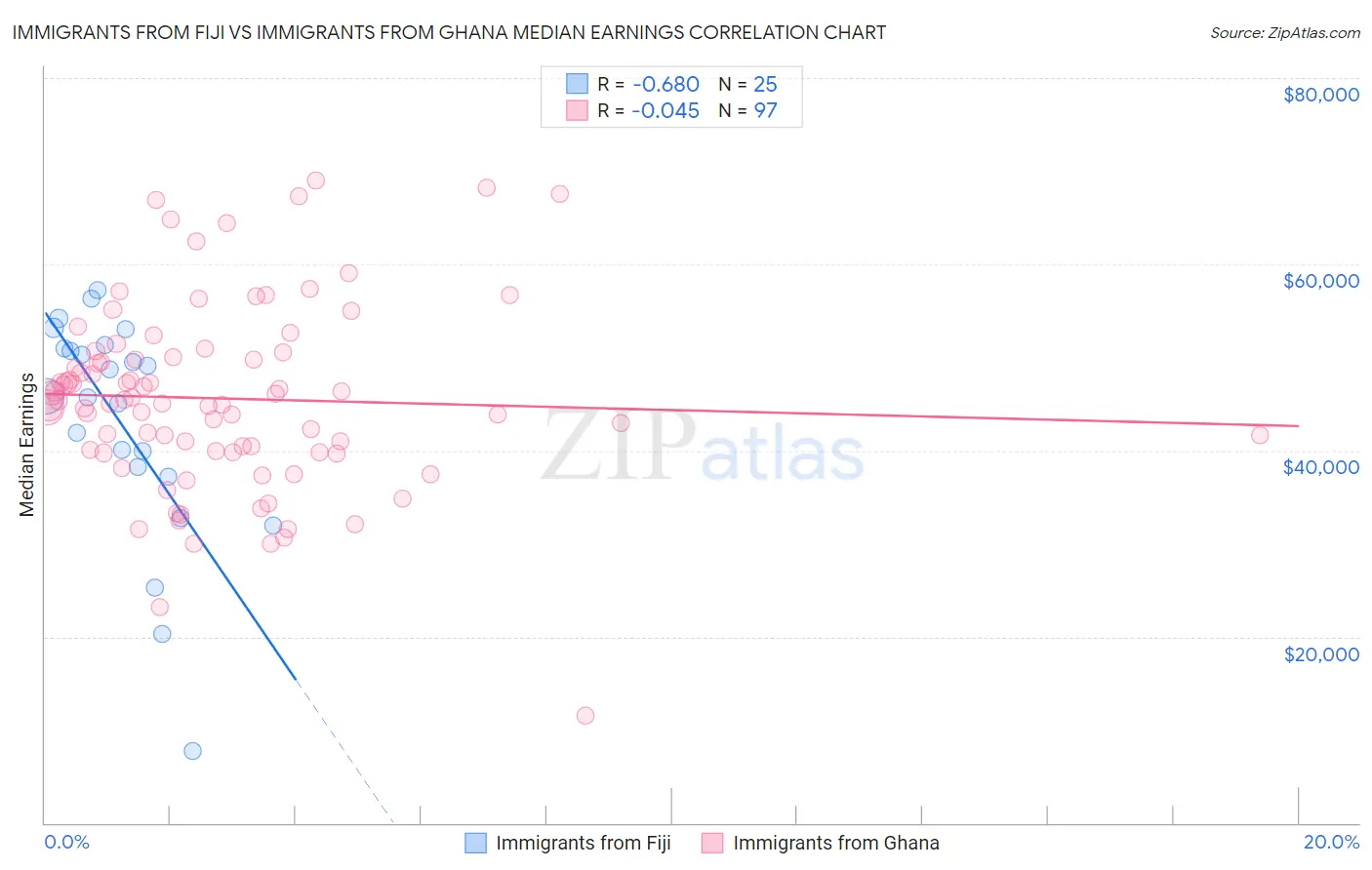 Immigrants from Fiji vs Immigrants from Ghana Median Earnings