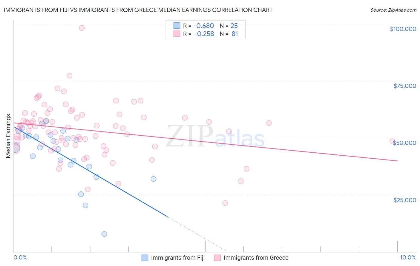 Immigrants from Fiji vs Immigrants from Greece Median Earnings
