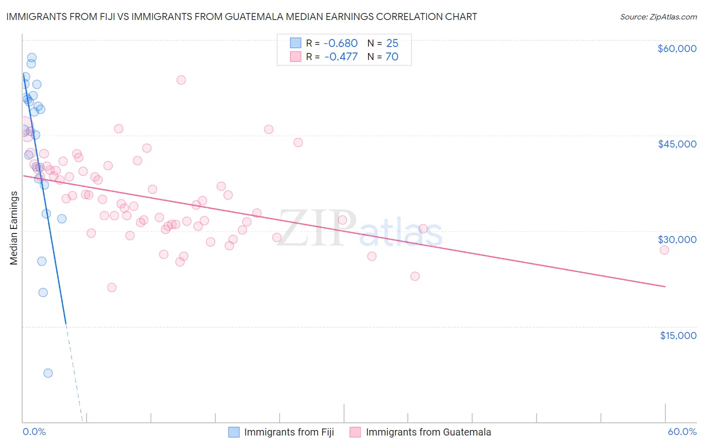 Immigrants from Fiji vs Immigrants from Guatemala Median Earnings