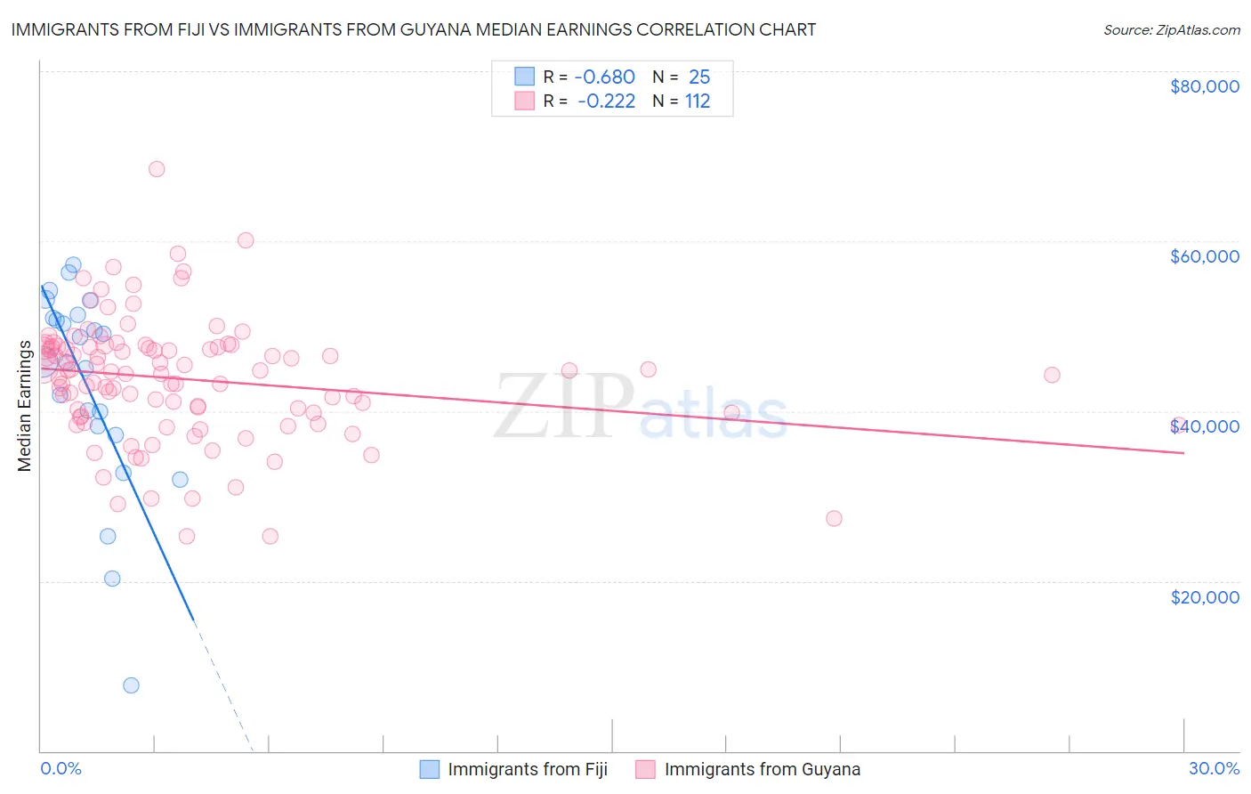 Immigrants from Fiji vs Immigrants from Guyana Median Earnings