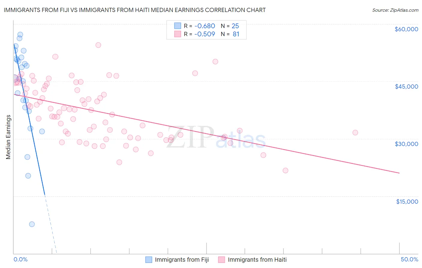 Immigrants from Fiji vs Immigrants from Haiti Median Earnings