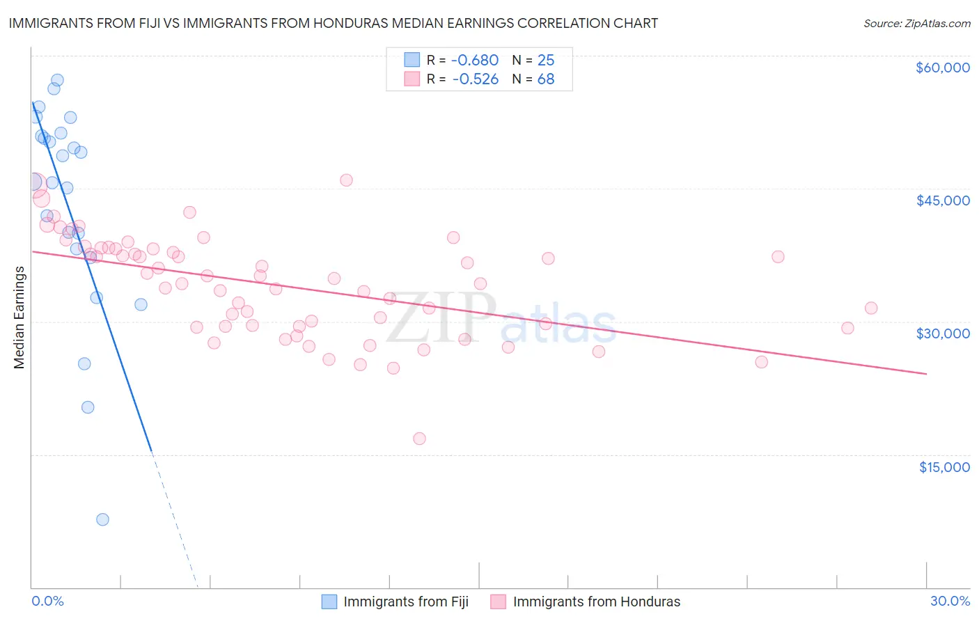 Immigrants from Fiji vs Immigrants from Honduras Median Earnings
