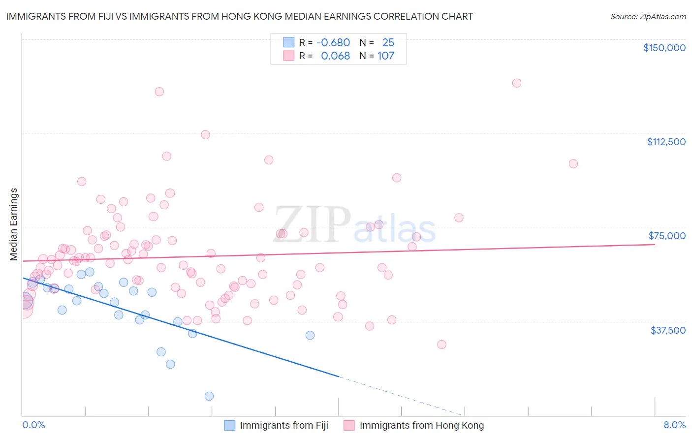 Immigrants from Fiji vs Immigrants from Hong Kong Median Earnings