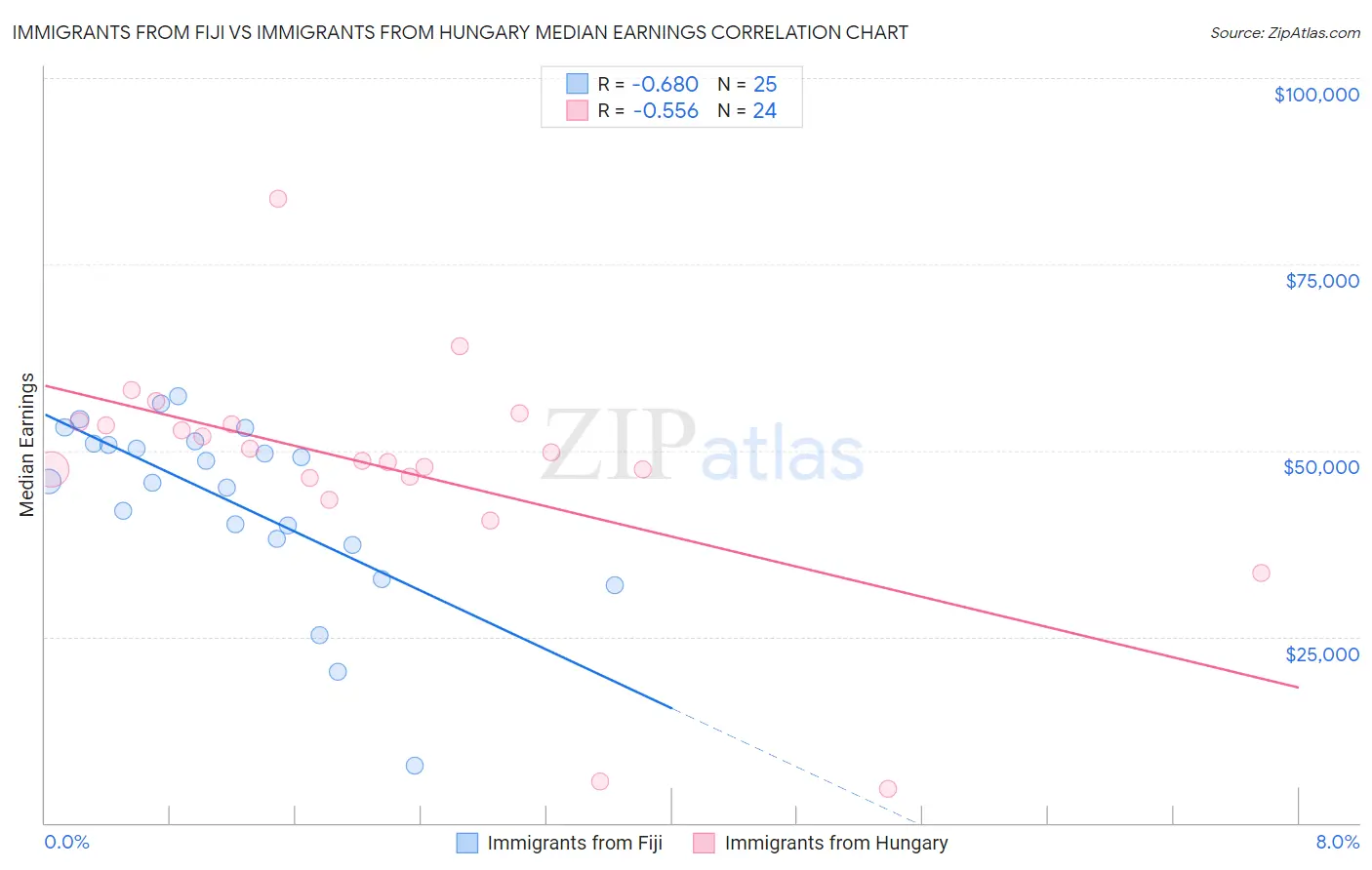 Immigrants from Fiji vs Immigrants from Hungary Median Earnings