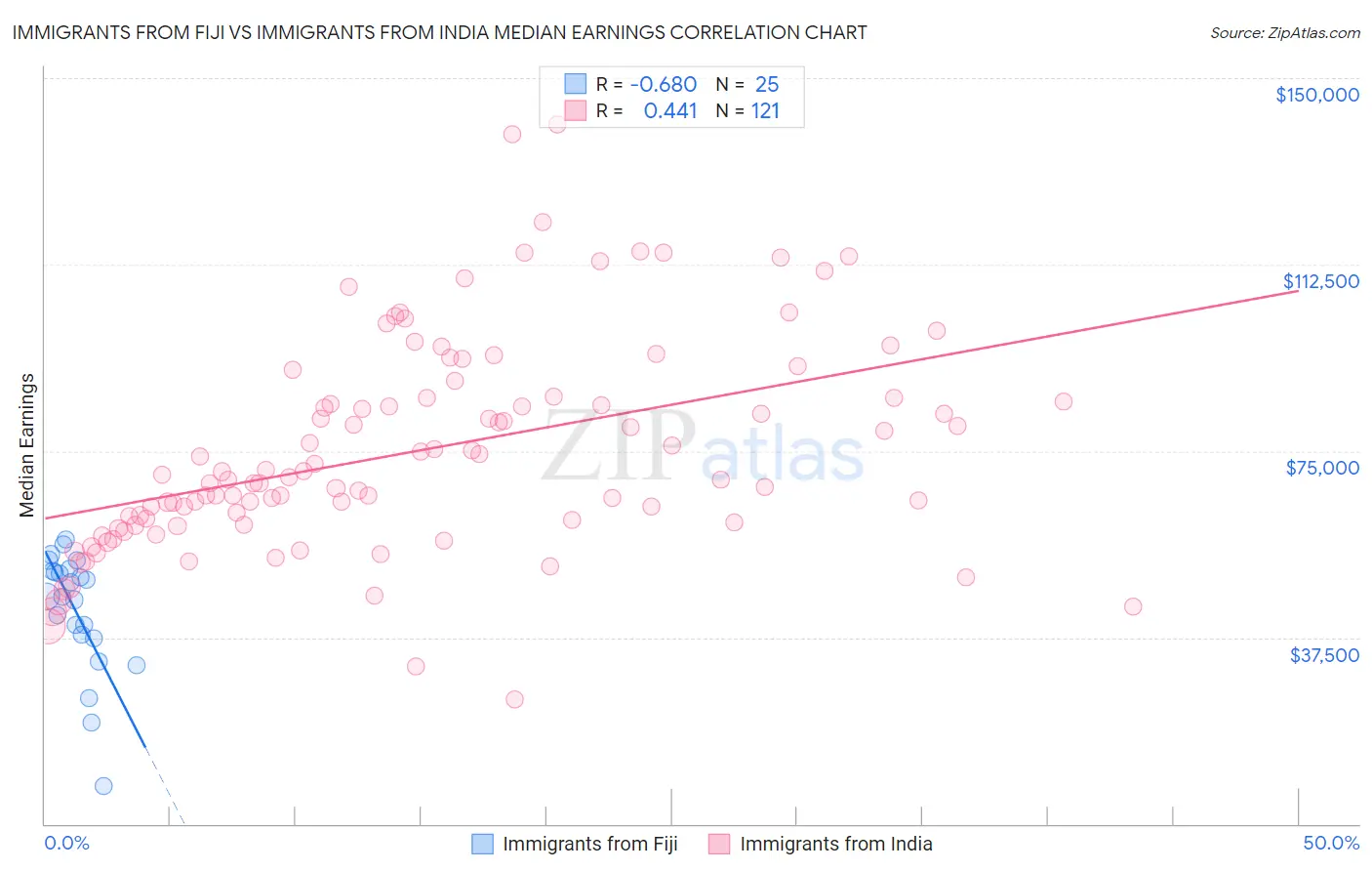 Immigrants from Fiji vs Immigrants from India Median Earnings